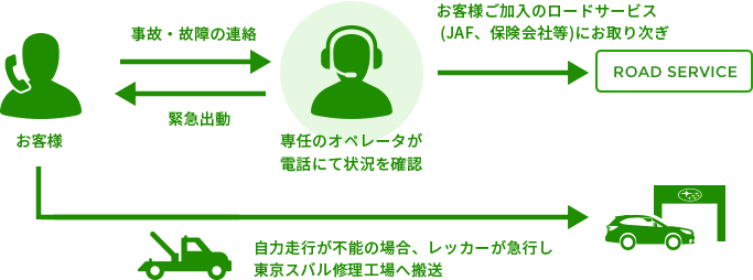 トラブル内容を確認後、状況に応じた対応をいたします。