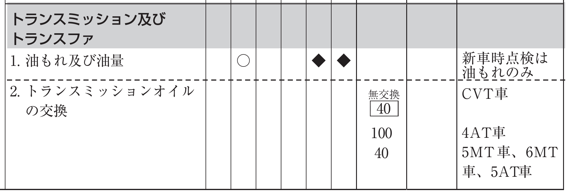 駆動系オイルの交換時期 サービスワンポイントアドバイス 東京スバル株式会社