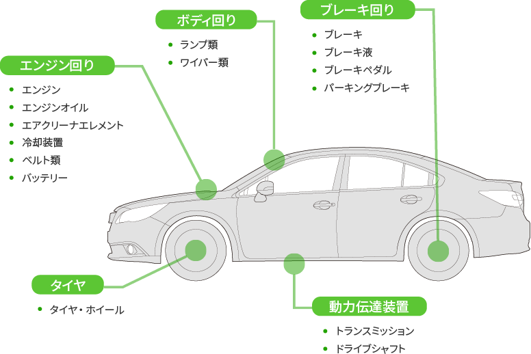 6カ月ごとのセーフティチェック 点検メニュー アフターサービス 東京スバル株式会社