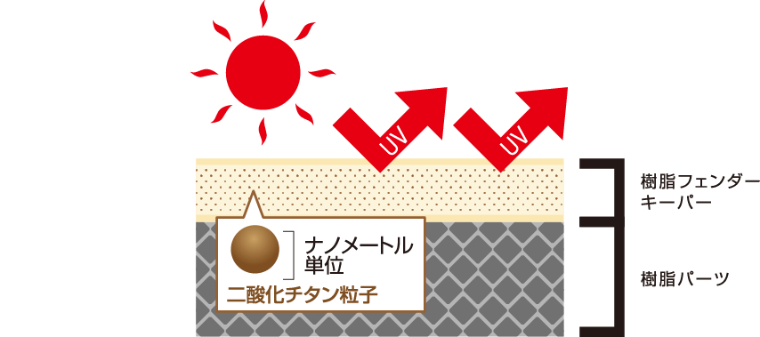 非常に細かい二酸化チタン粒子が紫外線から無塗装の樹脂パーツを守る