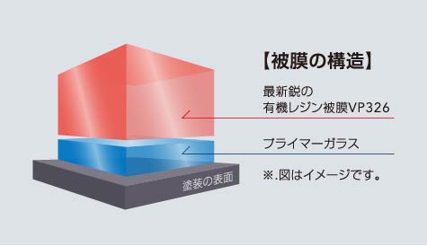 圧倒的な厚みを持つコーティング膜のイメージ