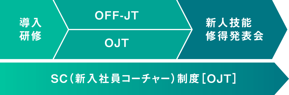 入社後の流れ