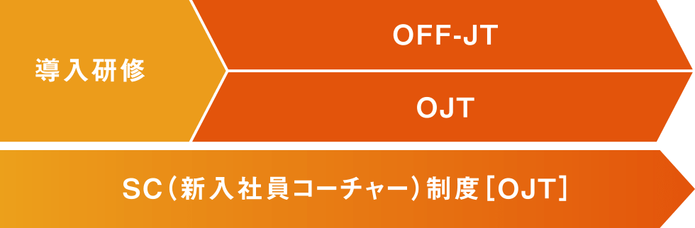 入社後の流れ