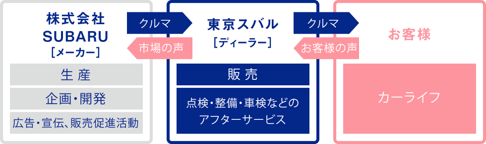 メーカーとディーラーの関係