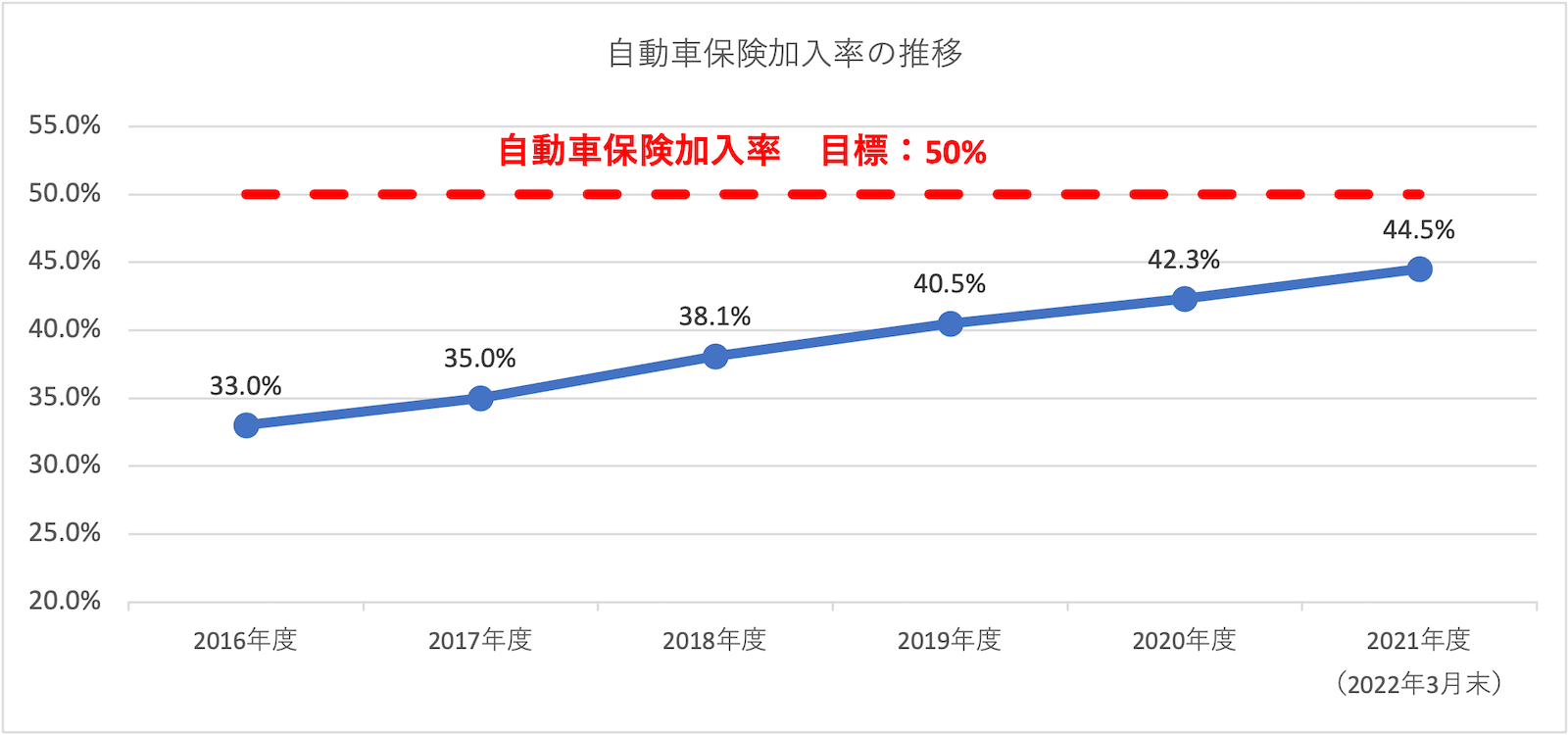 自動車保険加入率の推移グラフ