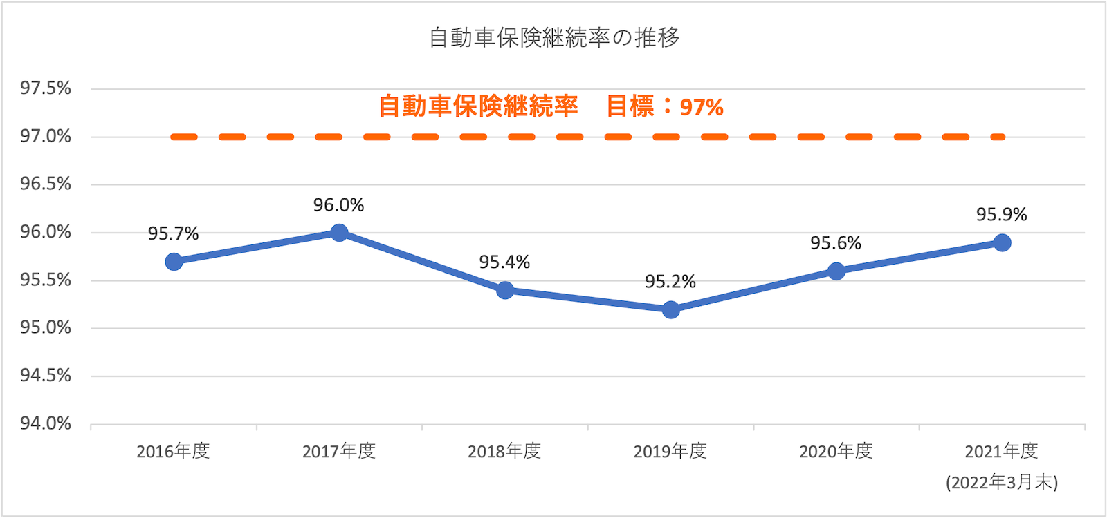 自動車保険継続率の推移グラフ