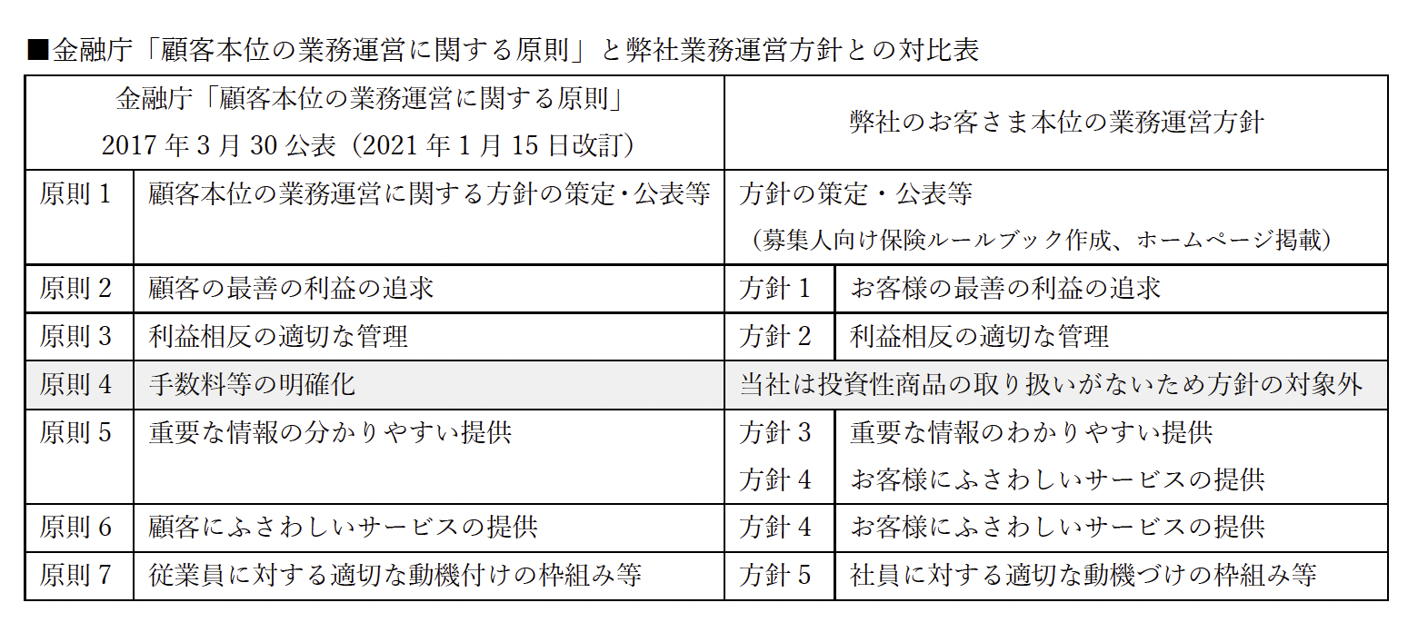 金融庁「顧客本位の業務運営に関する原則」と弊社業務運営方針との対比表